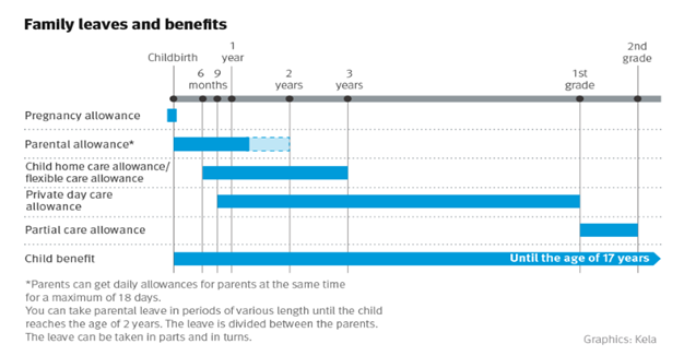 Family leaves and benefits finnish