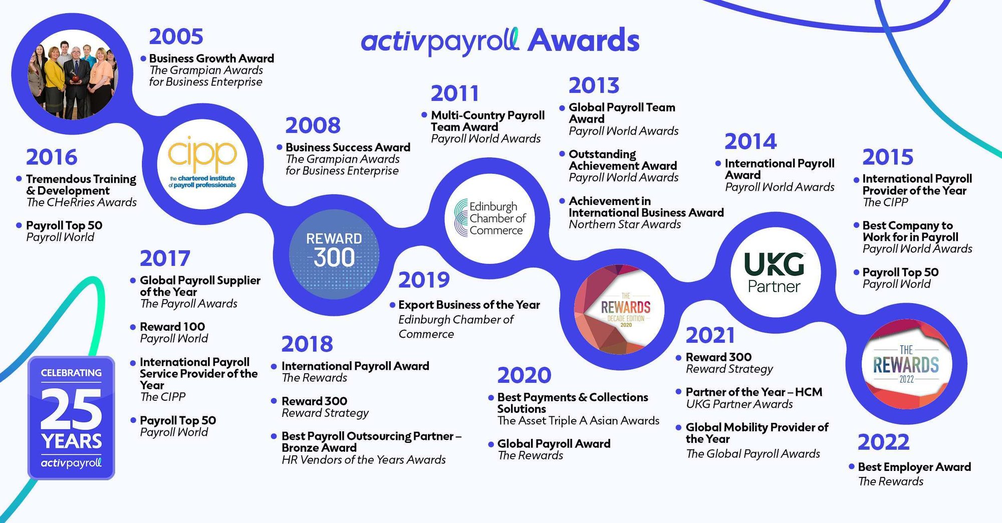 activpayroll awards 2013 change low res