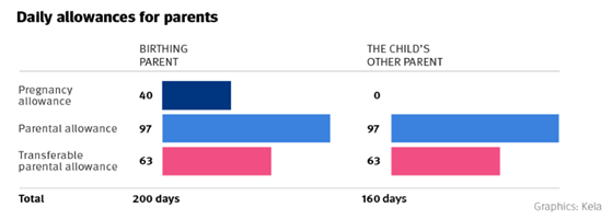 daily allowances for parents