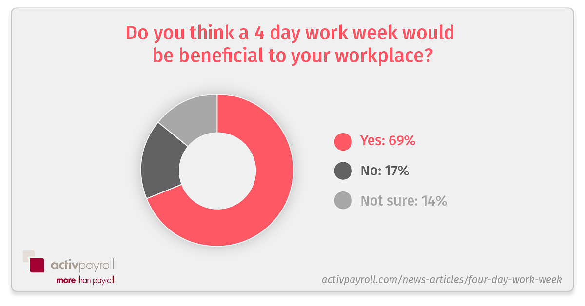 do you think a 4 day work week would be beneficial