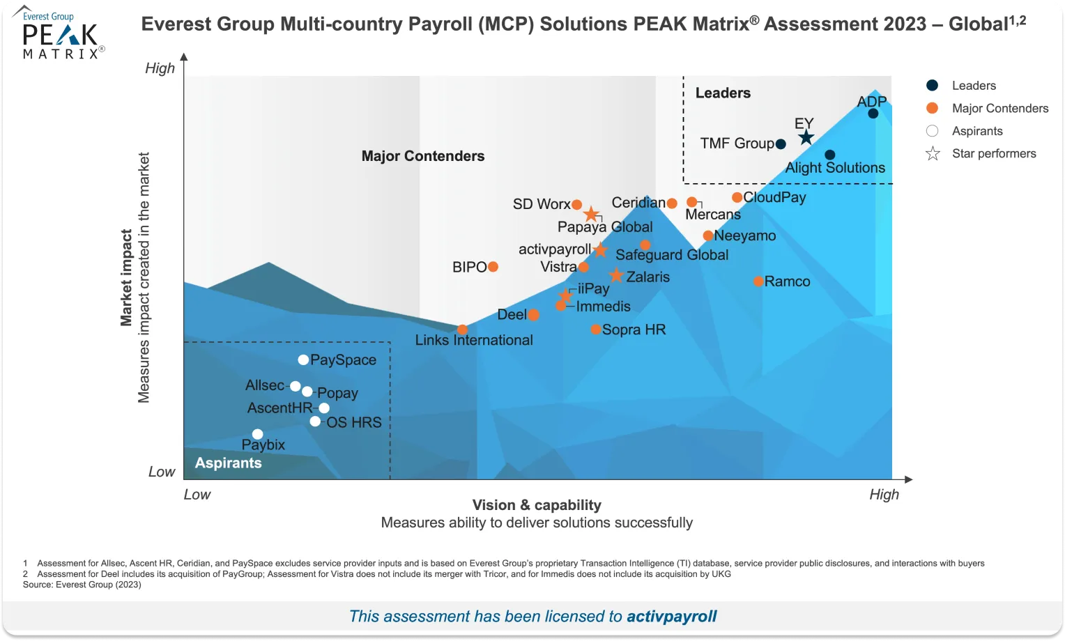 everest-group-peak-matrix